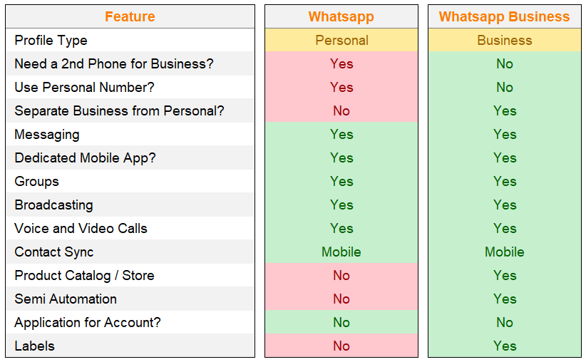 Whatsapp Business Comparison Table