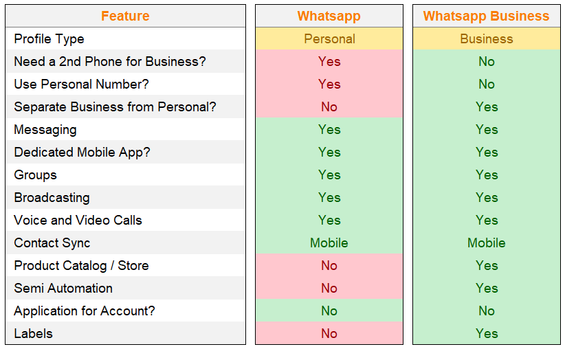 Whatsapp for Business | Overview